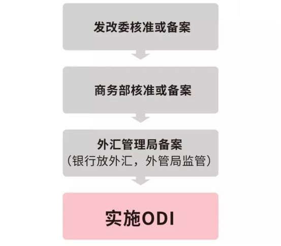 ODI申請(qǐng)辦理